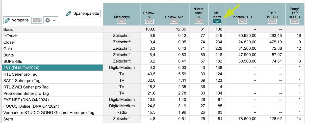 Sortierung in der Rangreihe