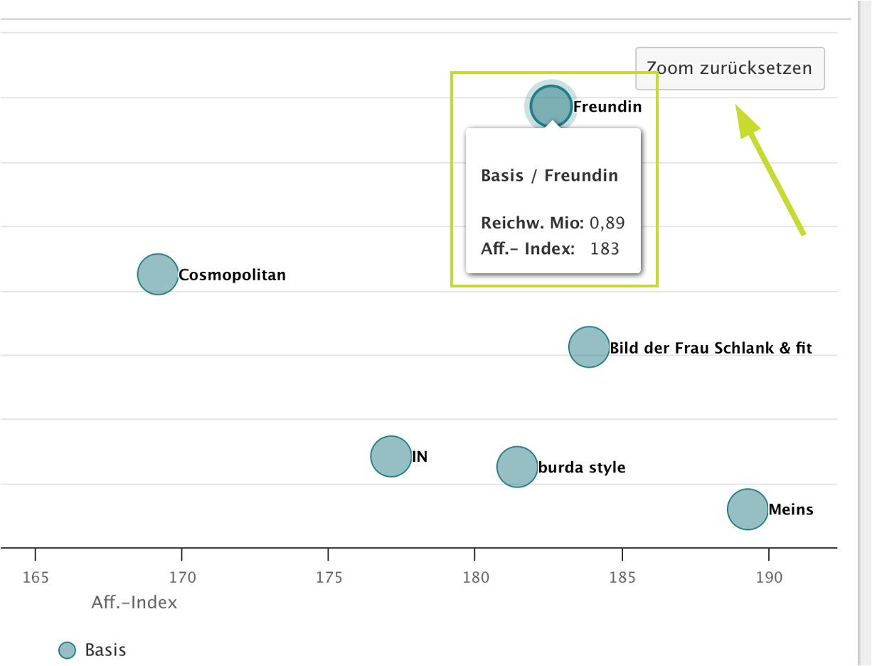 Bubble-Chart Zoom-Funktion