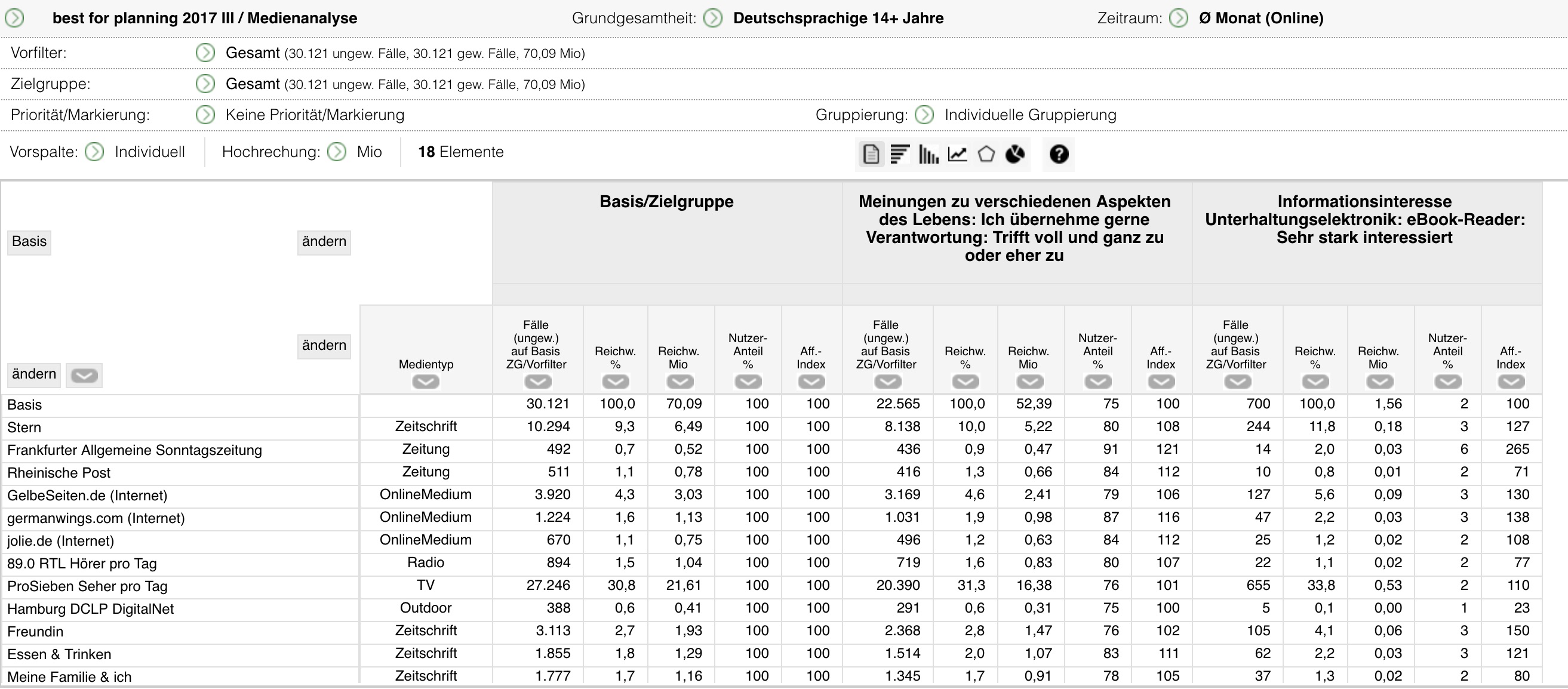 Die Medienanalyse dient zum Leistungsvergleich von mehreren Medien in verschiedenen Zielgruppen.