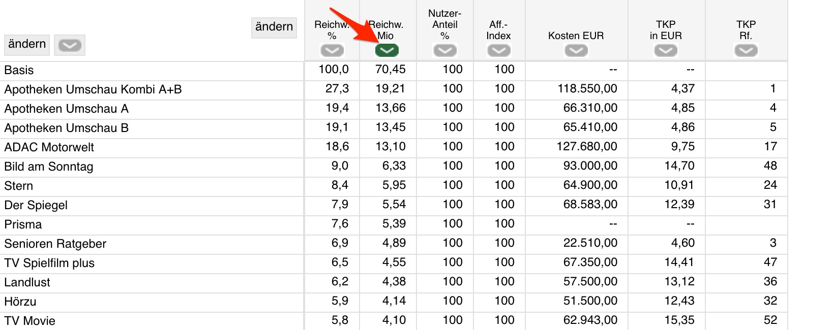 Sortierung nach einer Kennzahl