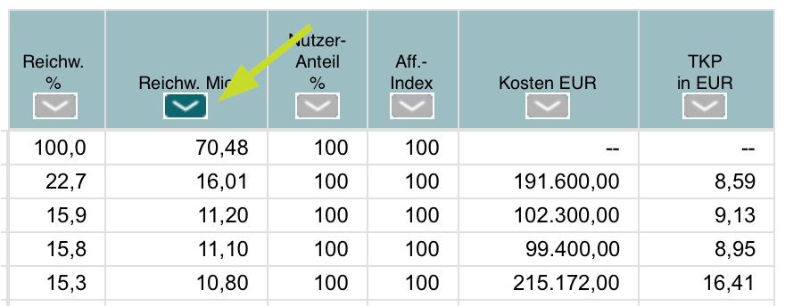 Rangreihe: Sortieren