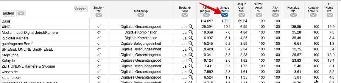 Sortierung nach einer Kennzahl